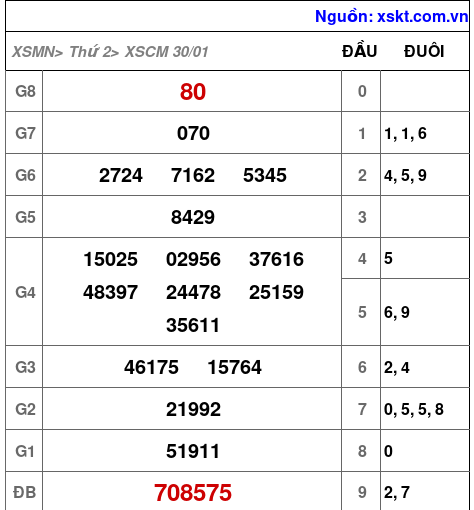 XSCM ngày 30-1-2023
