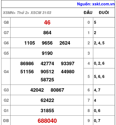 XSCM ngày 31-3-2025
