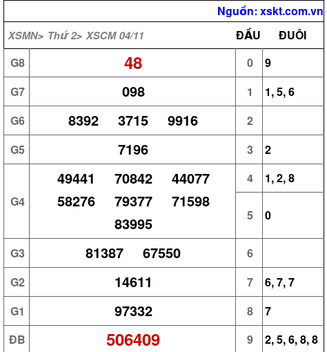 XSCM ngày 4-11-2024 XSCM ngày 4-11-2024
