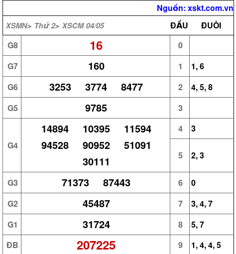 XSCM ngày 4-5-2026 XSCM ngày 4-5-2026