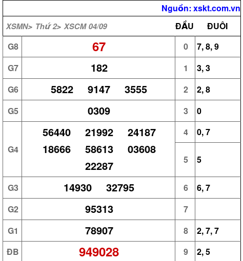 XSCM ngày 4-9-2023
