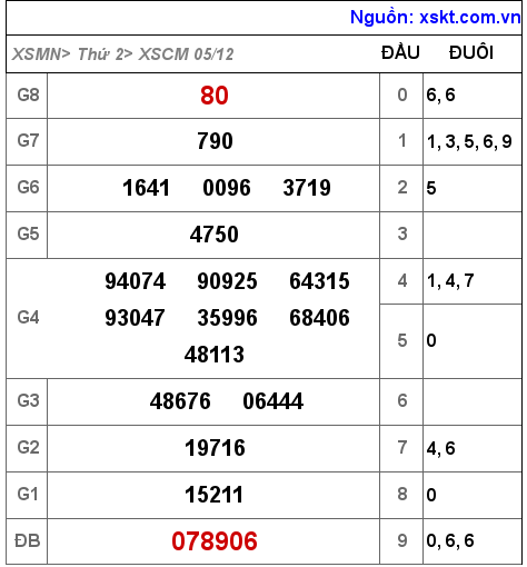 XSCM ngày 5-12-2022 XSCM ngày 5-12-2022