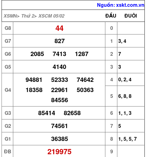 XSCM ngày 5-2-2024