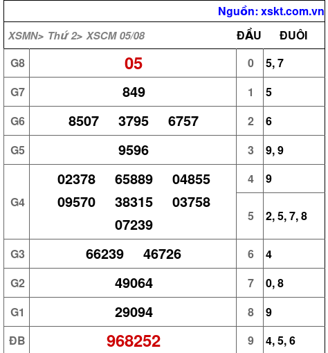 XSCM ngày 5-8-2024 XSCM ngày 5-8-2024