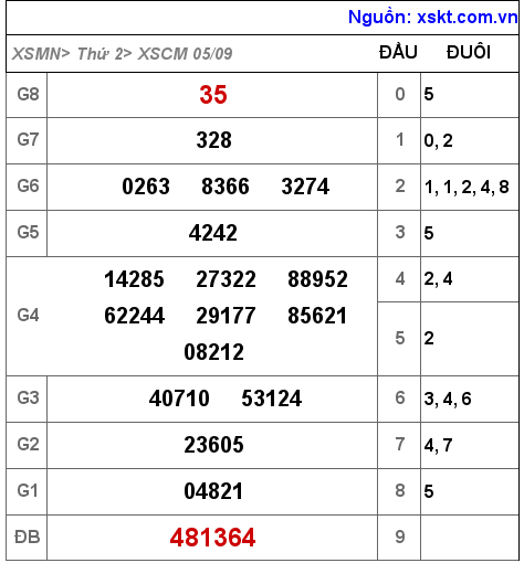 Kết quả XSCM ngày 5-9-2022