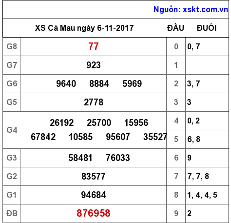 XSCM ngày 6-11-2017 XSCM ngày 6-11-2017