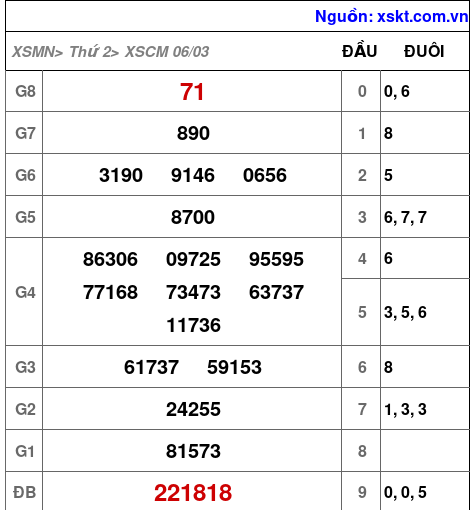 Kết quả XSCM ngày 6-3-2023