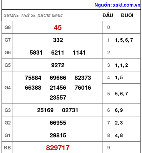 XSCM ngày 6-4-2026 XSCM ngày 6-4-2026