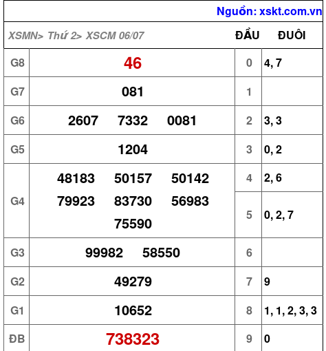 Kết quả XSCM ngày 6-7-2026