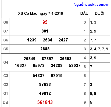 XSCM ngày 7-1-2019