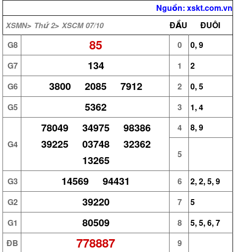 XSCM ngày 7-10-2024 XSCM ngày 7-10-2024