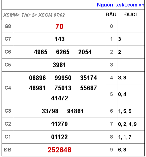 XSCM ngày 7-2-2022 XSCM ngày 7-2-2022