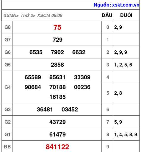 XSCM ngày 8-6-2026 XSCM ngày 8-6-2026