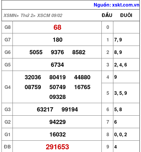 XSCM ngày 9-2-2026 XSCM ngày 9-2-2026