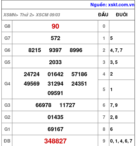 XSCM ngày 9-3-2026 XSCM ngày 9-3-2026
