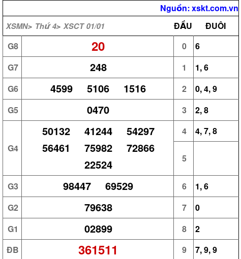 XSCT ngày 1-1-2025 XSCT ngày 1-1-2025