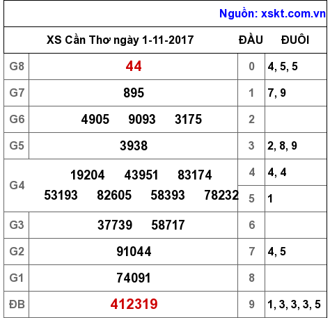 XSCT ngày 1-11-2017 XSCT ngày 1-11-2017