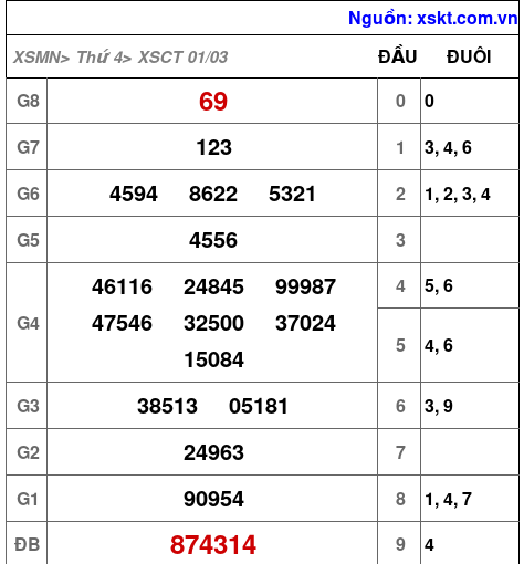 Kết quả XSCT ngày 1-3-2023