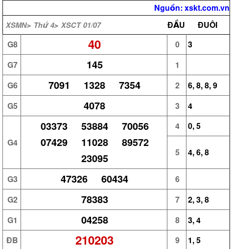 XSCT ngày 1-7-2026 XSCT ngày 1-7-2026