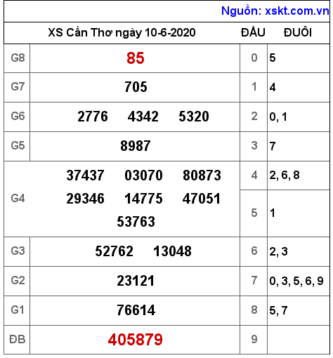 XSCT ngày 10-6-2020 XSCT ngày 10-6-2020