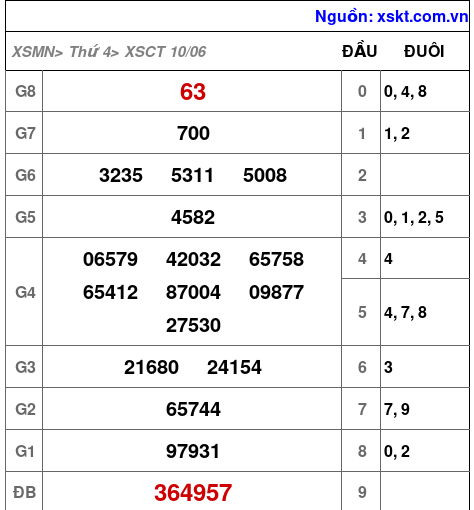XSCT ngày 10-6-2026 XSCT ngày 10-6-2026