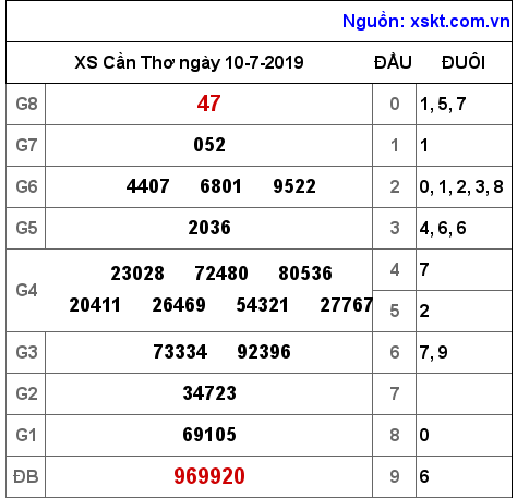 XSCT ngày 10-7-2019