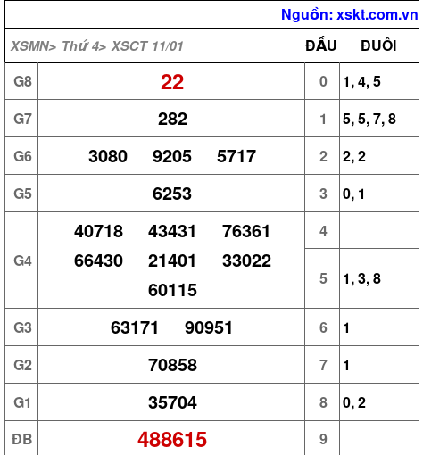 Kết quả XSCT ngày 11-1-2023