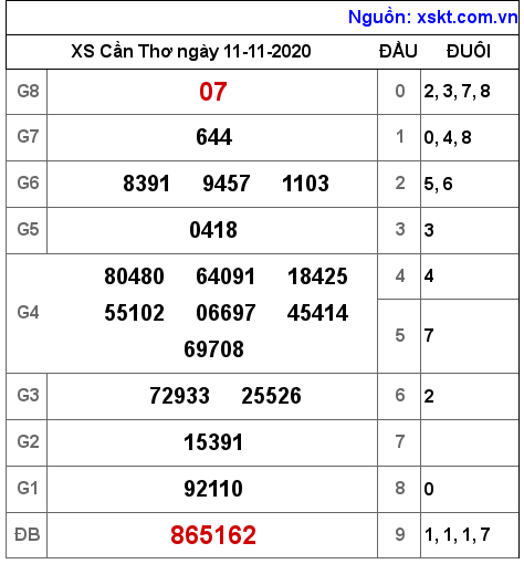 XSCT ngày 11-11-2020 XSCT ngày 11-11-2020