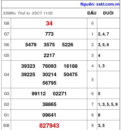 XSCT ngày 11-2-2026 XSCT ngày 11-2-2026