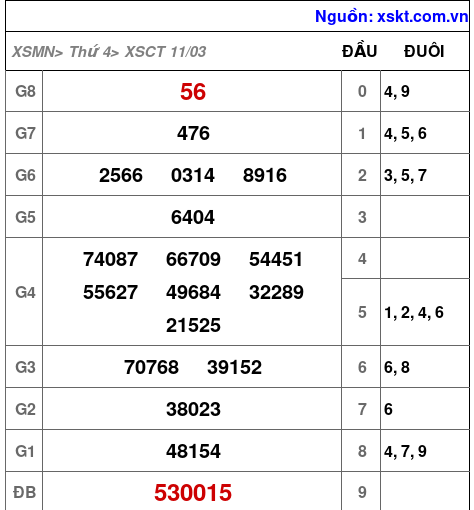 XSCT ngày 11-3-2026 XSCT ngày 11-3-2026