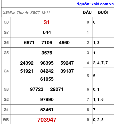 XSCT ngày 12-11-2025 XSCT ngày 12-11-2025