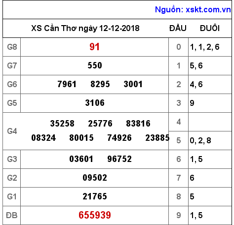 XSCT ngày 12-12-2018 XSCT ngày 12-12-2018