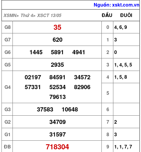 XSCT ngày 13-5-2026 XSCT ngày 13-5-2026