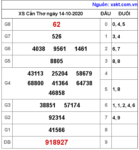 XSCT ngày 14-10-2020 XSCT ngày 14-10-2020