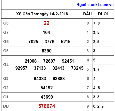 XSCT ngày 14-2-2018