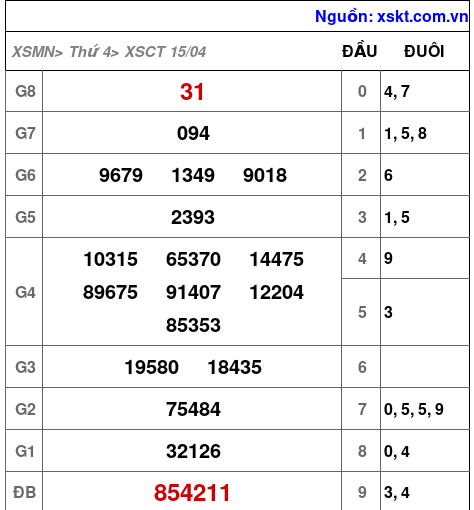 XSCT ngày 15-4-2026 XSCT ngày 15-4-2026