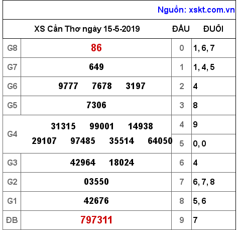 XSCT ngày 15-5-2019