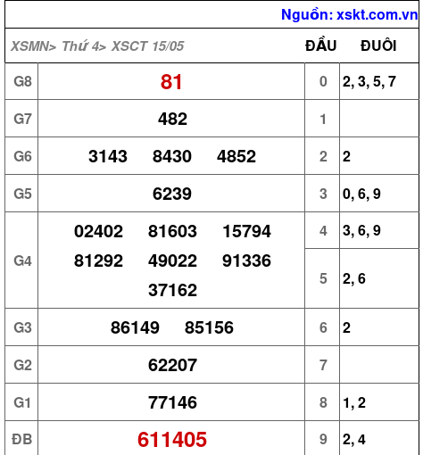 XSCT ngày 15-5-2024 XSCT ngày 15-5-2024