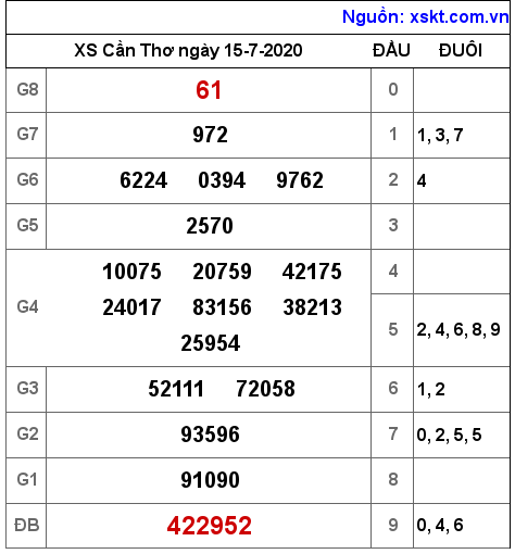 XSCT ngày 15-7-2020 XSCT ngày 15-7-2020
