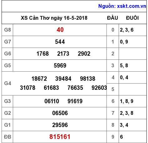 XSCT ngày 16-5-2018