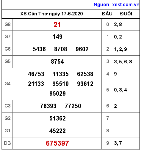 XSCT ngày 17-6-2020 XSCT ngày 17-6-2020