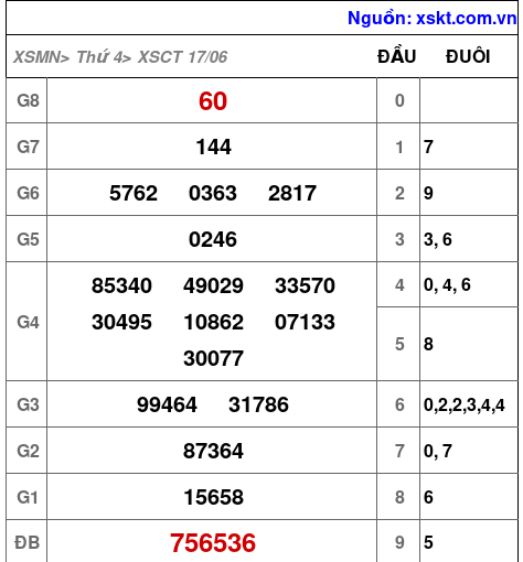 XSCT ngày 17-6-2026 XSCT ngày 17-6-2026