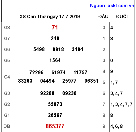 XSCT ngày 17-7-2019