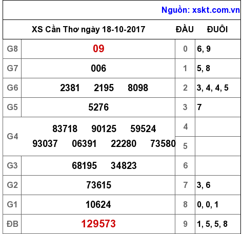 XSCT ngày 18-10-2017 XSCT ngày 18-10-2017
