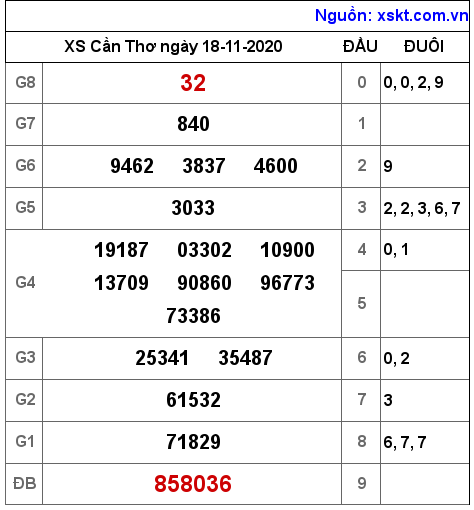 XSCT ngày 18-11-2020 XSCT ngày 18-11-2020