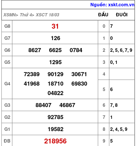 XSCT ngày 18-3-2026 XSCT ngày 18-3-2026
