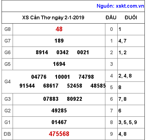 XSCT ngày 2-1-2019