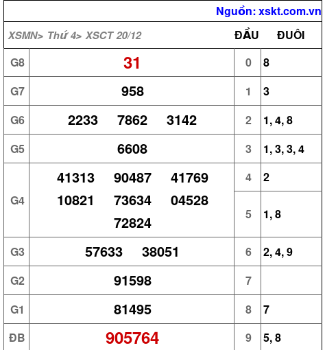XSCT ngày 20-12-2023 XSCT ngày 20-12-2023