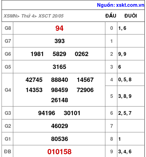 XSCT ngày 20-5-2026 XSCT ngày 20-5-2026