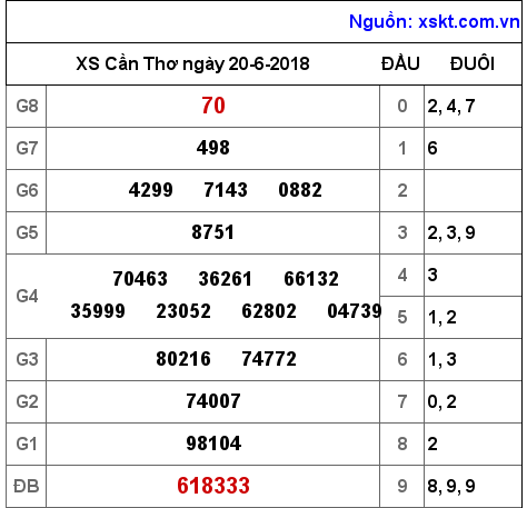 XSCT ngày 20-6-2018